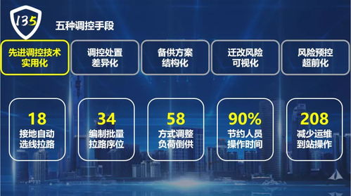 國網(wǎng)保定供電公司 以135電網(wǎng)安全管控新模式，全面服務(wù)雄安電網(wǎng)建設(shè)與軟件技術(shù)推廣